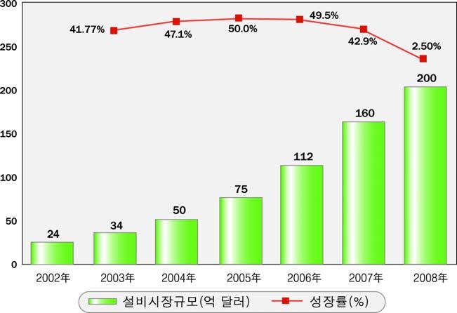 추세를유지할것으로보임 2008 년세계 VoIP 서비스시장규모는 210 억달러에달할것으로전망됨