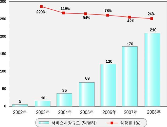 < 그림 20> 세계 VoIP 서비스시장규모 < 출처 : iresearch, 2005> 전세계적으로인터넷전화시장은급속한성장추세는아닐지라도점차시장을확산시켜나가고있는추세임 VoIP 인터넷전화의문제로제기된초기통화품질의문제는개선되고있으며, 음성전화의순수한대체재로서의기능보다는초고속인터넷망에서의 TPS를위한필수요소로평가됨 VoIP 인터넷전화의주요한특성인저렴한국내 /