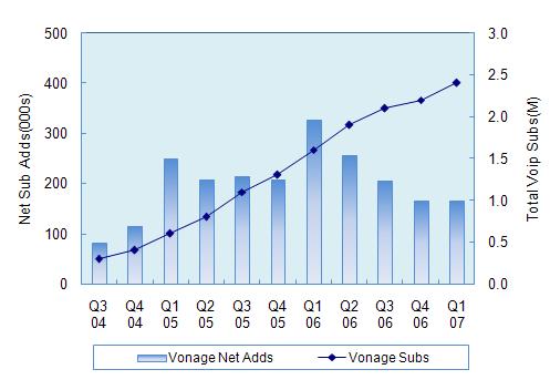 밀림 < 그림 21> Vonage 의분기별가입자추이 < 출처 : Company Filings and Piper Jaffray, 2007> 일본의인터넷전화시장은지속적인성장추이를보이고있으며, 점차다양한서비스들과의결합서비스가주를이룰전망임 2006년 12월 31일기준, 일본의인터넷전화가입자수는 1,375만명수준으로나타나고있으며, 지속적으로성장하는추세이며유형별로