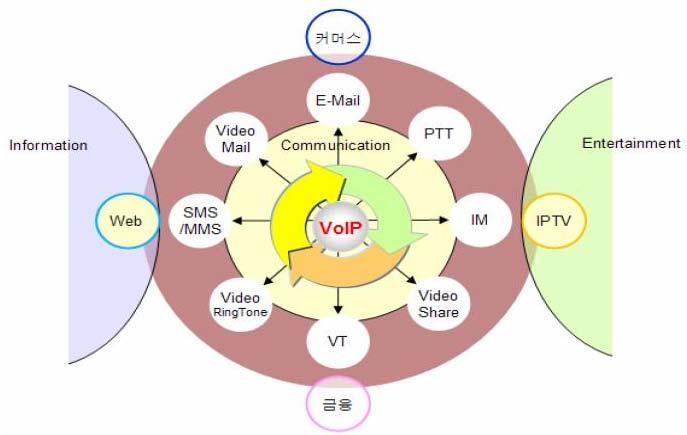 미래통신시장이 UC 환경으로진화함에따라, 인터넷전화 (VoIP) 는여러단말과서비스들의통합과공유가가능한전영역에걸친통합서비스의제공이가능해질것으로전망됨 < 그림 24> 에서보는바와같이, VoIP 가이메일, PTT, IM, 동영상공유등거의모든커뮤니케이션애플리케이션에포함될것임 즉,