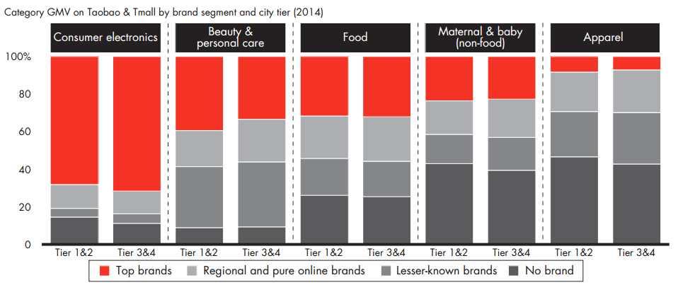 대규모브랜드의도시등급 (Tier) 별실적 (2014) 자료 : Bain&Company, China s E-commerce: The New Branding Game, 2015.
