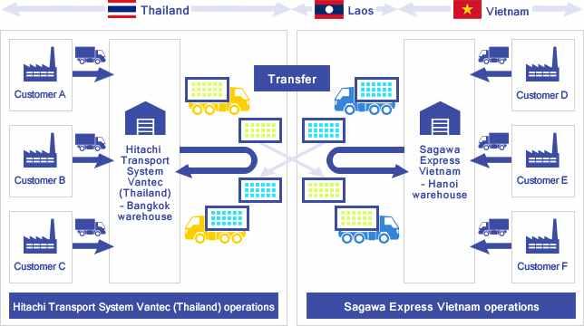 물류정책 사업동향 사가와익스프레스와히타치물류, 태국 - 베트남국제육상운송협력 일본의물류기업인사가와익스프레스의모회사인 SG Hodings 와히타치물류가서로 협력하여태국과베트남간의국제육상운송서비스를시작한다고밝혔음