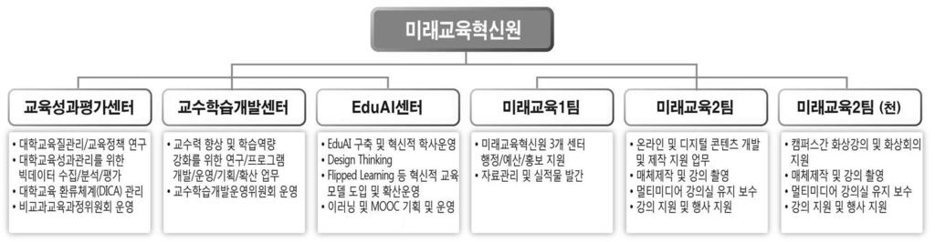 제 Ⅲ 장평가결과 평가준거 2.2.3 교수 학습지원과개선 대학은교수 학습개선을위한전담조직을갖추고, 수업의질향상을위해다양한프로그램을지속적으로제공하고있다. 1. 점검결과 준거특성 필수정량정성 정량기준값 단국대측정값 점검결과 (P/W/F) P 판단근거 교수 학습개선을전담하는조직을갖추고있으며, 수업의질향상을위해다양한프로그램을지속적으로개발 제공하고있음 2.