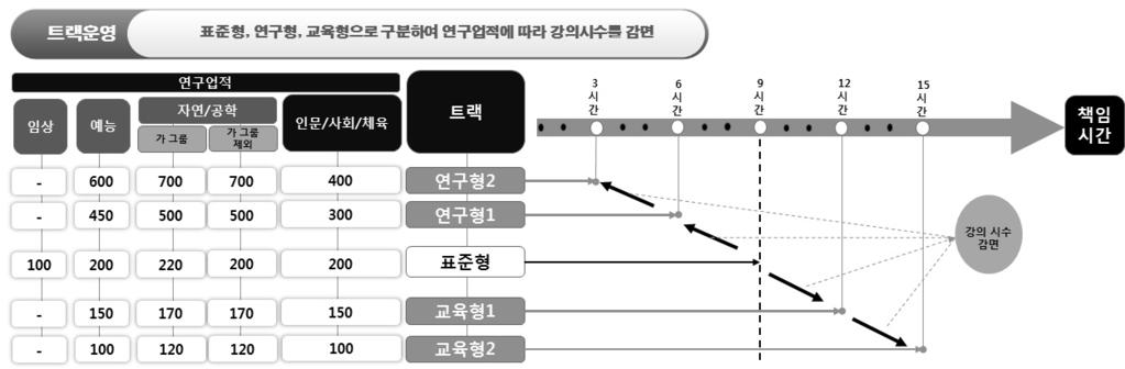 단국대학교자체진단평가보고서 업적구분평가영역평가항목 봉사 교내봉사 교외봉사 교무위원, 부속기관장, 연구소장등단과대학및학장주도로추진하는사업, 학과홍보, 입학유치홍보등학회임원, 정부기관위원회활동, 각종시험출제등국제기구임무, 교원또는공무원연수강의, 의료봉사활동등 교원업적평가규정 별표 5 참조 교원업적평가방법 교육, 학생지도및복무, 연구, 산학협력,