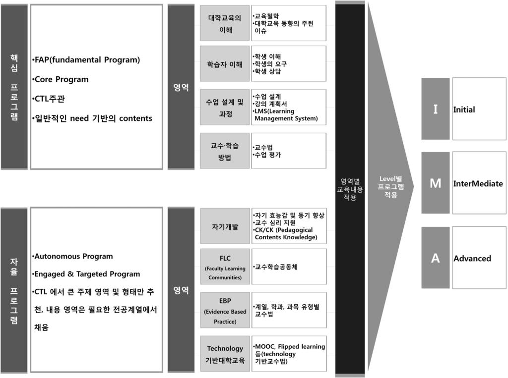 단국대학교자체진단평가보고서 표 3.