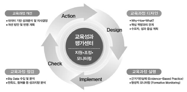 단국대학교자체진단평가보고서 재학생, 졸업생, 산업체이해관계자들의의견수렴을위한전방위적취업수요조사시스템구축으로변화하는채용트렌드 (trend) 에신속하게대응하고있으며, 이해관계자들의의견을적극반영하여교육과정및프로그램을구성 운영함 특히산학연계교육과정에서산업체종사자들과학생들의수요분석을위해설문조사, 면대면상담,