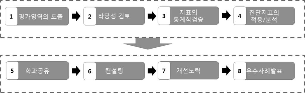 단국대학교자체진단평가보고서 개발된 DK-UCSI와교육수요자만족도관리시스템을활용하여내 외부고객을대상으로주기적 체계적으로운영하고있음 우리대학은교육수요자만족향상을위한다양한만족도조사를기획하였으며, 최근 3년간교육수요자만족도조사실시현황은다음표와같음 표 3.5-10 교육수요자만족도조사실시현황 학년도만족도조사조사기간설문주기 2014 2015 2016 1.