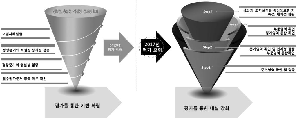 단국대학교자체진단평가보고서 5.