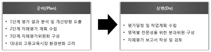 단국대학교자체진단평가보고서 표 3.1-11 대학자체평가위원회구성 (2015년기준 ) 순번 구분 성명 직급 소속 1 위원장 윤승준 부교수 교육대학원교육학과 2 위원 강정원 교수 공과대학전자전기공학부 3 위원 백동헌 교수 치과대학치의예과 4 위원 강동승 부교수 사범대학수학교육과 5 간사 남명우 팀장 기획평가팀 6 간사 안영준 주임 기획평가팀 표 3.