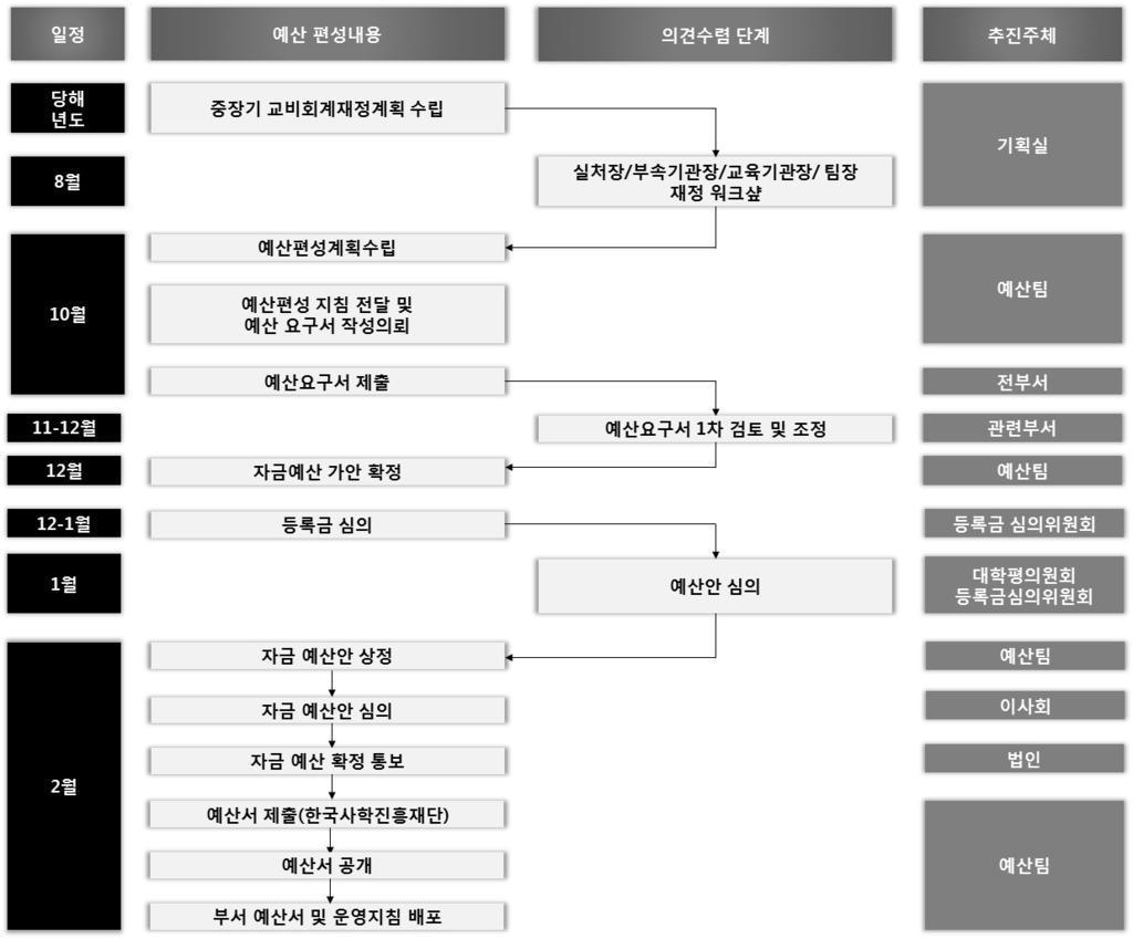 단국대학교자체진단평가보고서 교원, 직원, 학생, 동문및전문가로구성된등록금심의위원회와대학평의원회를개최하여예산조정및최종예산을심의함 예산편성절차 우리대학의예산편성절차는계획수립부터각부서예산배부까지관련법률및지침을준수하고, 합리적절차에따라편성 집행하고있음 각구성원의요구및회의를거쳐확정된예산 ( 안 )