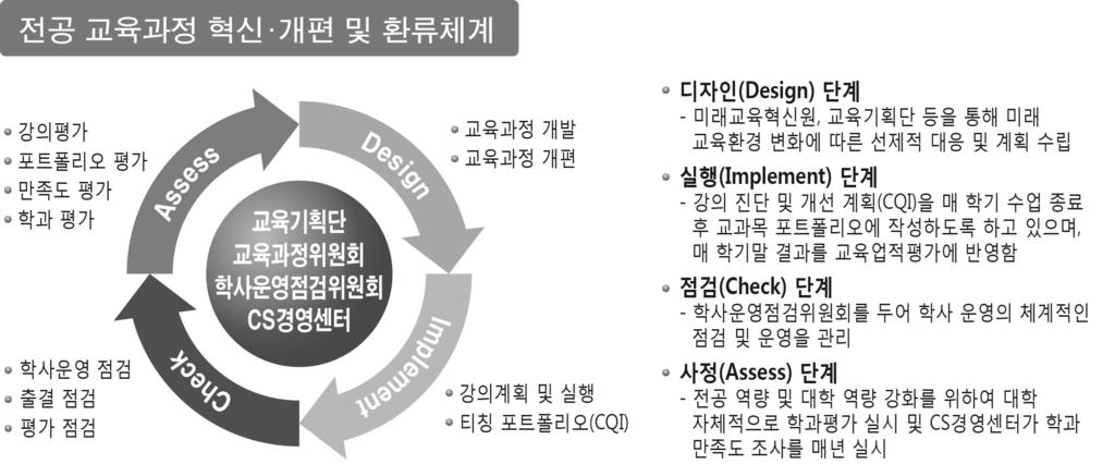 제 Ⅲ 장평가결과 교육과정위원회개최실적 교육과정위원회는매년 1회이상개최 운영되고있음 최근 4년간교육과정위원회개최실적은다음과같음 표 3.2-8 교육과정위원회개최실적 구분개최횟수개최일시 2013 년 1 회 2013.05.15. 2014년 1회 2014.10.17. 2015년 2회 2015.04.14. 2015.09.10. 2016 년 1 회 2016.