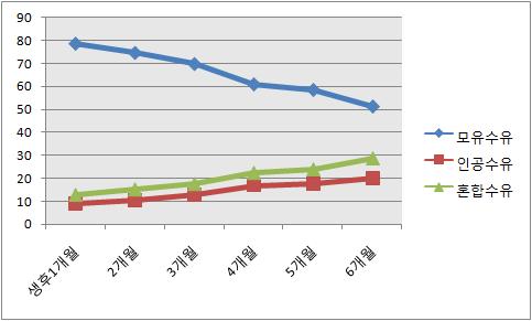 한국산학기술학회논문지제 13 권제 4 호, 2012 [ 표 3] 아기의월령에따른수유형태 [Table 3] Feeding type according to child's monthly age(n=125) 수유형태 생후 1개월생후 2개월생후 3개월생후 4개월생후 5개월생후 6개월실수 (%) 실수 (%) 실수 (%) 실수 (%) 실수 (%) 실수 (%) 모유수유