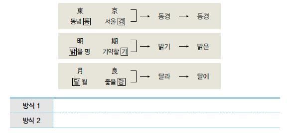 (1) 다음은 ( 가 ) 와 ( 나 ) 의달라진부분을비교한것이다. 어떤변화가나타났는지적어보자. ( 가 ) ( 나 ) 변화 므를. 석 믈, 석 거듭적기가나타남. 슬후니 슬호니 모음조화의동요가나타남., 니 시니, 니어시니 ㅿ 이소실됨. 놀래 다 놀래노다 의동요가나타남. (2) 다음시구들을현대국어와비교하여어떤언어변화 가나타났는지정리해보자.