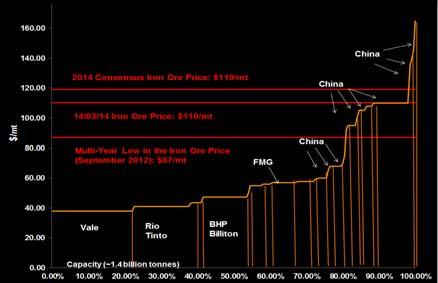 철광석의경우세계 4대생산업체인 BHP Billiton, Vale, Rio Tinto, FMG의생산원가는 62% 함량기준톤당 $4~6 로현재가격과대비해서도매우낮다. 그러나철광석생산세계 1위인중국의철광석생산원가는현재가격대와유사한 $1~11대에몰려있다. 더욱이중국에서생산되는철광석은대체로품위가낮아호주나브라질산대비경쟁력이떨어진다.