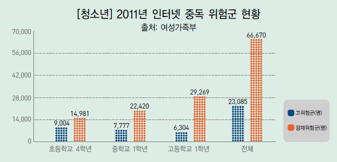 인터넷중독이란지나치게인터넷에몰두함에따라인터넷사용에대한내성과금단증상이생겨일상생활에장애가나타나는현상을말합니다. 인터넷중독문제는최근 IT기술의발달에따라생겨난새로운사회적문제로, 성인뿐만아니라아동청소년에이르기까지다양한연령층에서발생하고있습니다.