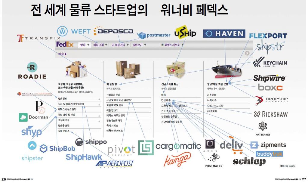 2.Logistics Provider 의변화 스타트업 1)start up 기업의급성장