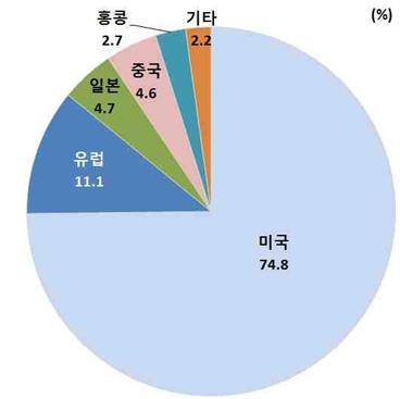 1. 기업환경의변화 1) 소비환경의변화 (1) 전자상거래 (Cross Border e-commerce)