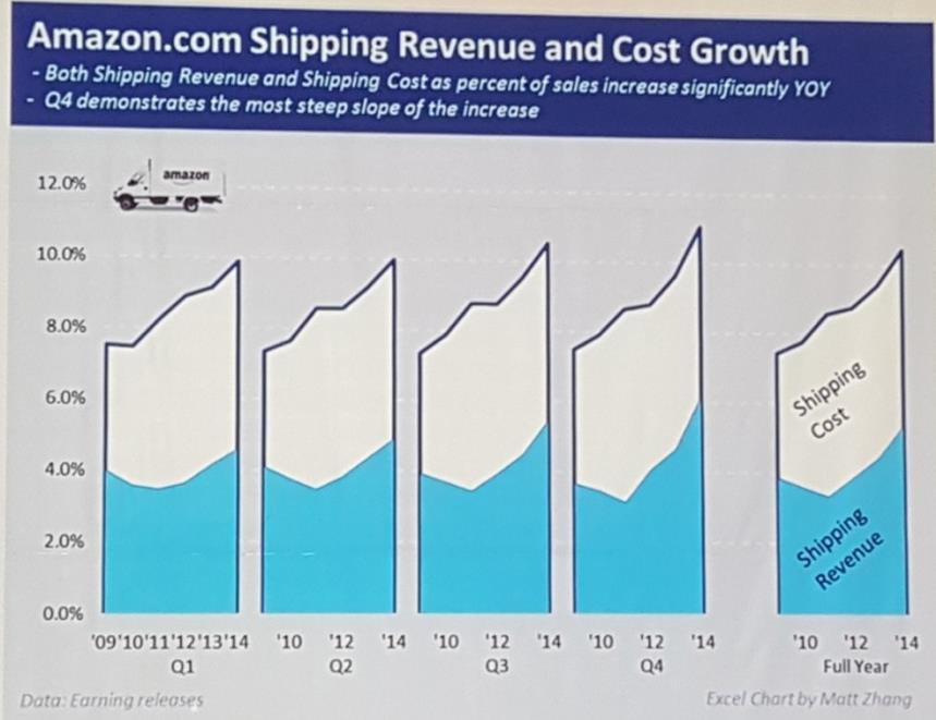 USPS의서비스로는 Amazon이원하는비용과서비스로 Last-mile