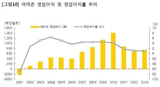 2014년크리스마스피크시즌서비스실패를계기로 Amazon 은 2013년