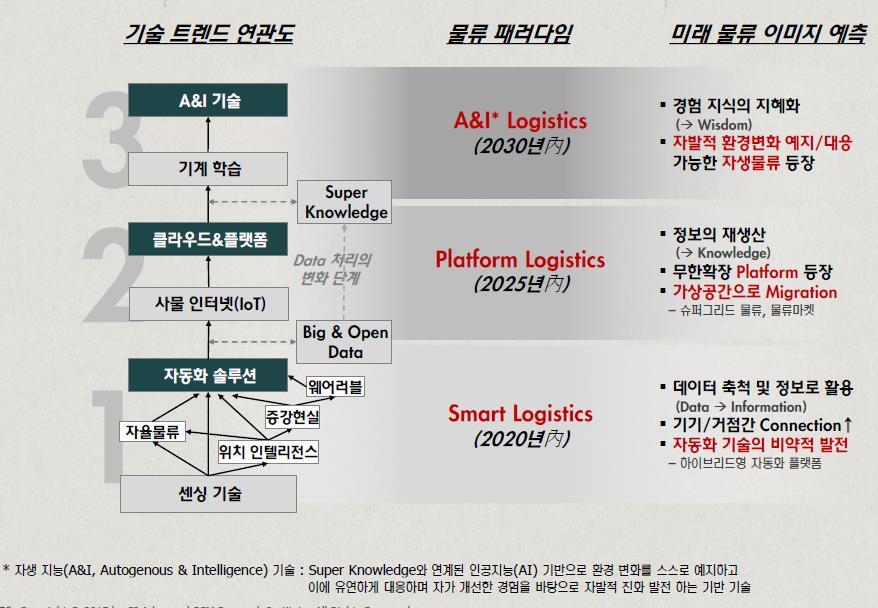 3. 미래물류산업 2)