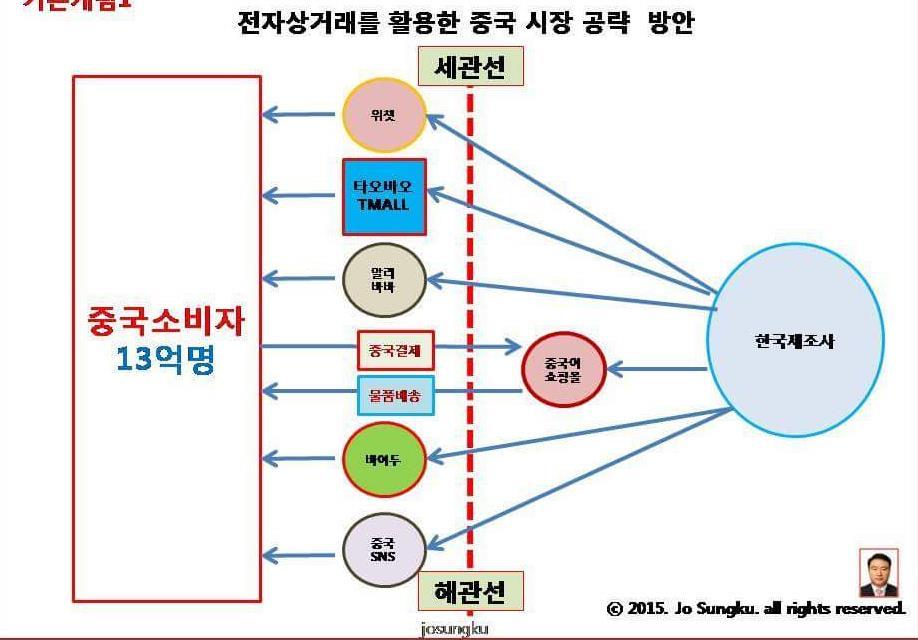 1. 기업환경의변화 1) 소비환경의변화 (1) 전자상거래 (Cross Border