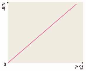 2 전압, 전류, 저항의관계 / 1. 전압 1. 전압 정의 전기회로에서 ( 전류 ) 를흐르 게하는능력 단위 ( V( 볼트 ) ) 전압의크기 전압과수압의 비교 2. 전압계사용법 전지의전압 : 1.5 V, 6 V, 9 V 등 가정용전기의전압 : 220 V 수압에의해물이높은곳에서낮 은곳으로흐르는것과같이, ( 전압 ) 에의해전류가흐른다.