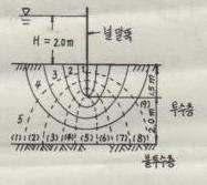 94. 그림과같은경우의투수량은? ( 단, 투수지반의투수계수는 이다.) 가. Coulomb의토압론은강체역학에기초를둔흙쐐기이론이다. 나. Rankine의토압론은소성이론에의한것이다. 다. 벽체가배면에있는흙으로부터떨어지도록작용하는토압을수동토압이라하고벽체가흙쪽으로밀리도록작용하는힘을주동토압이라고한다. 라. 정지토압계수의크기는수동토압계수와주동토압계수사이에속한다. 99.