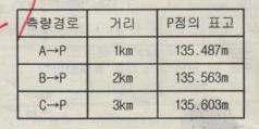 17. 폭 10cm, 높이 20cm 인직사각형단면의단순보에서전단력 이작용할때최대전단응력은? 가. 5매다. 15매 나. 10매라. 25매 가. 10kg/cm 2 나. 20kg/cm 2 다. 30kg/cm 2 라. 40kg/cm 2 18. 2 경간연속보의중앙지점 B 에서의반력은? ( 단, E, I 는일정하다 ) 23. 다음하천측량의설명중틀린것은? 가. 고저측량에기준이되는고저기준점은양안약 20 마다설치한다.