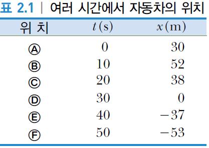 일반적으로평균속도의크기와평균속력은일치하지않음.