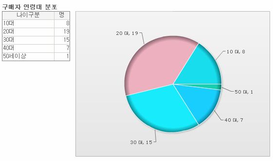 의류업체파블애드블로그마케팅집행사례 >