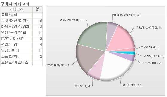 블로그카테고리별광고분석 채널별,