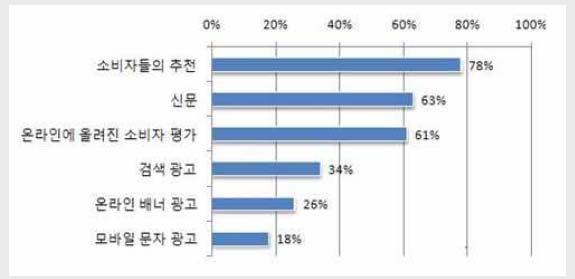 2007] 전통미디어의광고보다