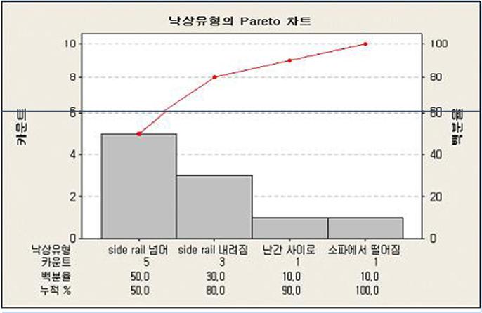 : 30분이내 불량 : 대기시간을초과한건수비율 2) Pareto chart ( 파레토챠트 ) 파레토법칙 중요한 20%