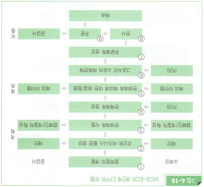 CPFR 추진모델