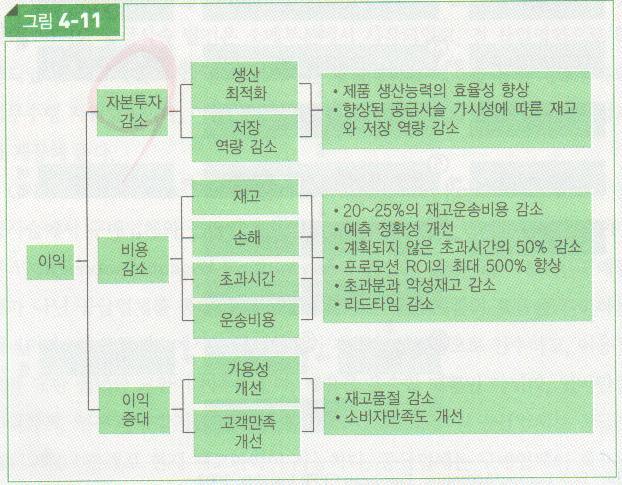 CPFR 추진효과