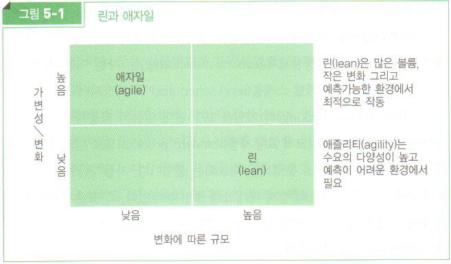 변화의규모와빈도정도에따른