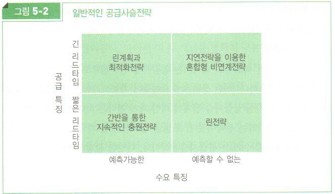 수요와공급의특징에따른