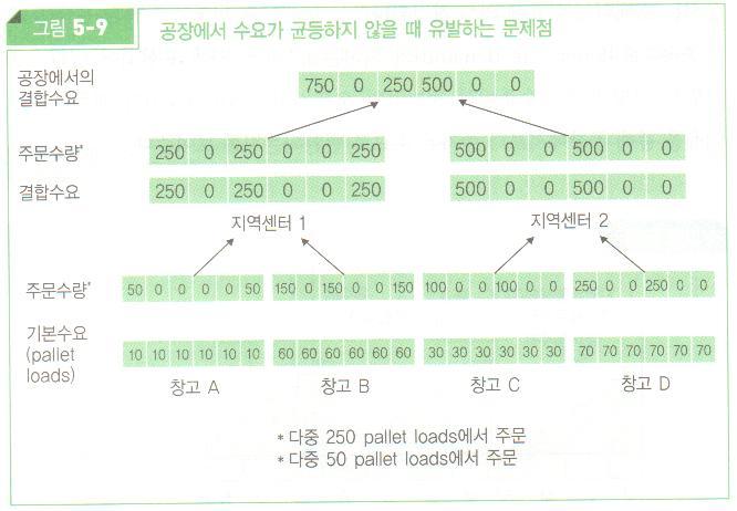 다수준유통시스템과결합수요에의한문제 총재고 1,500. 평균 250 총재고 1,750.