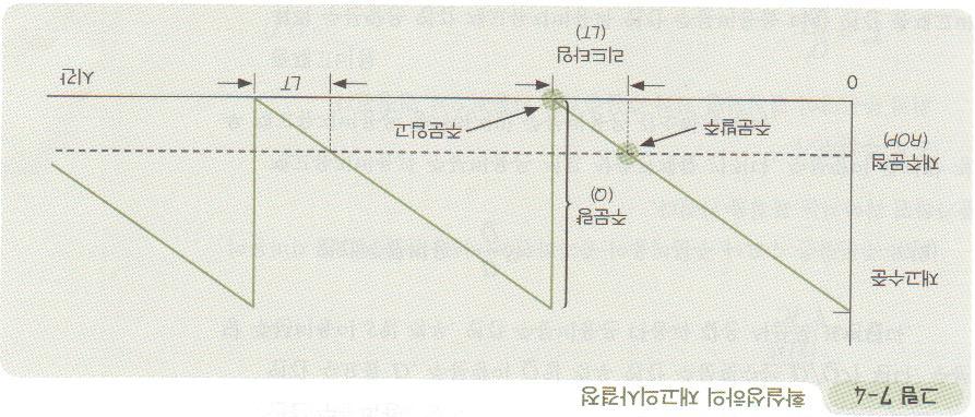 재고보충방법 확실성하에서의재고의사결정