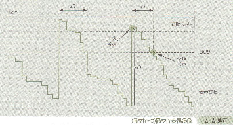 재고발주시스템 정량발주시스템 EOQ 모델또는수요나리드타임이불확시할때의재주문점 (ROP) 에서의주문량은항상고정되어있다.