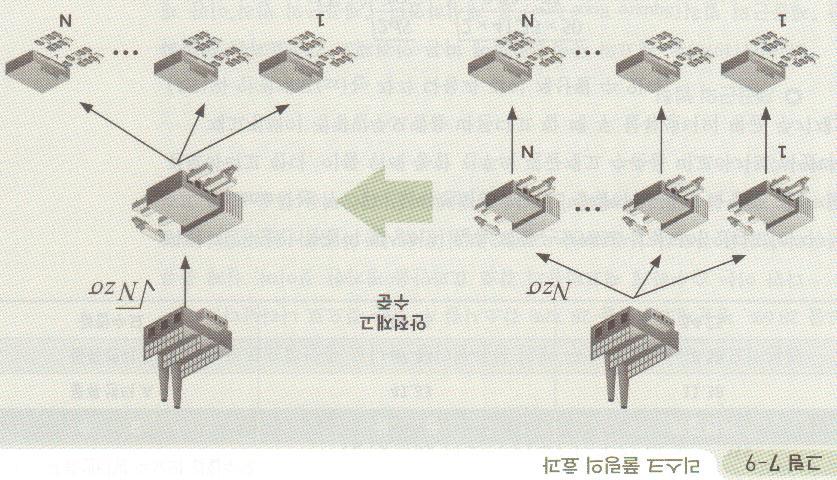 재고의 Risk Pooling