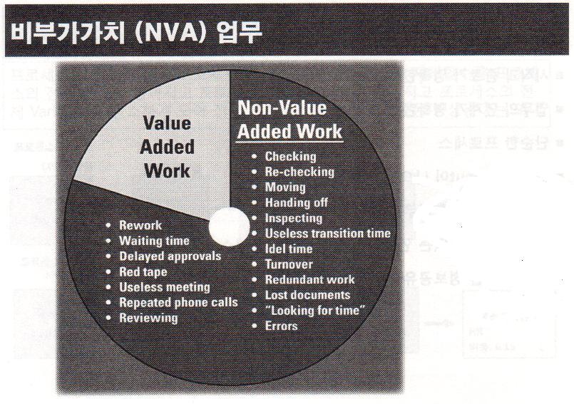 전체업무중 NVA 는 60~75% NVA 란 :