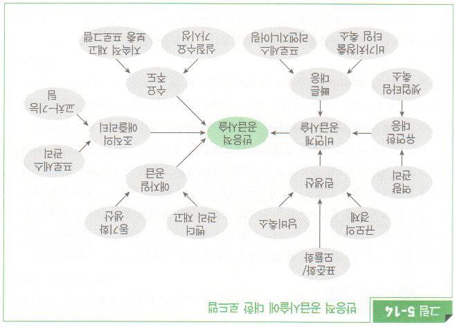 4. 반응성에대한로드맵 고객의수요에대한반응을신속하게하기위해서는두가지측면에서접근 조직과 Process 적인측면 :