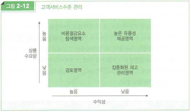 수익성과수요량에따른고객서비스수준관리 수익성과상품의수요량에따른서비스수준메트릭스