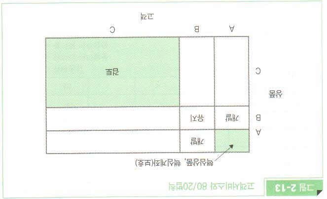 고객의종류와서비스수준관리 20% 의상품수에대한 20% 핵심구매고객의상품수 : 4%