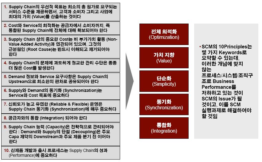 SCM 전략의방향