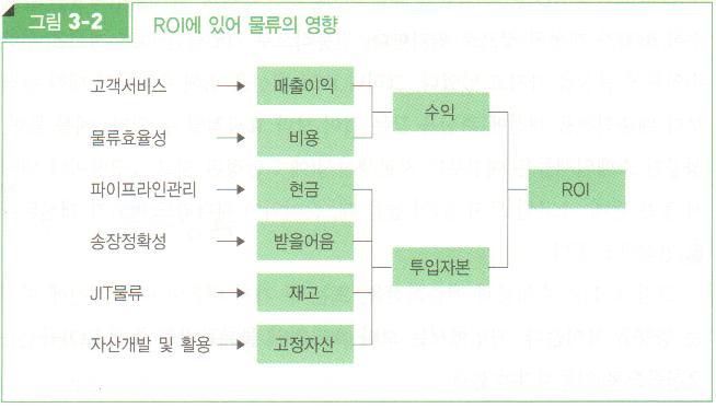 1. 물류성과