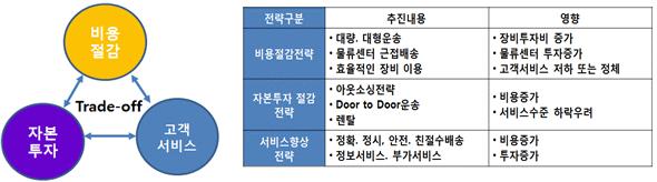 4. 총비용분석의개념 물류비의 Trade Off 관계 채널간의