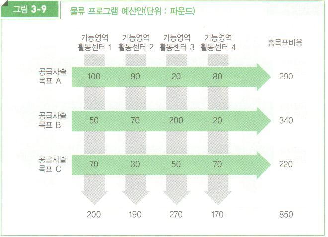 공급사슬별예산 ( 원가 ) 의배분 ( 예