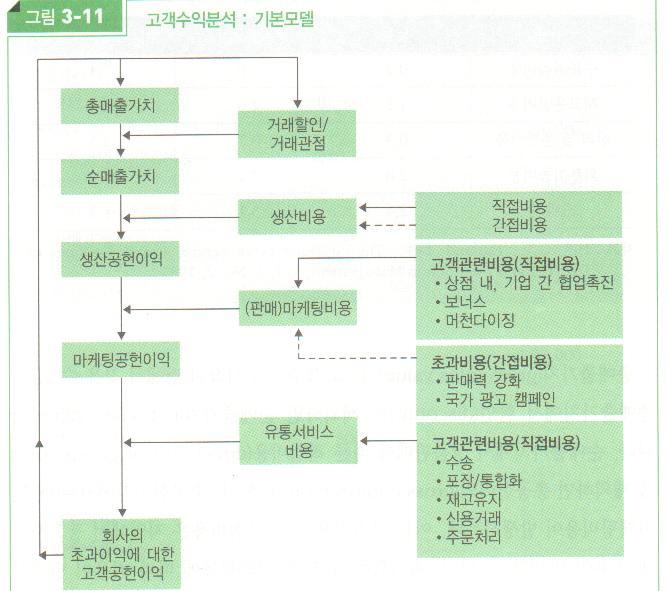 고객수익분석모델